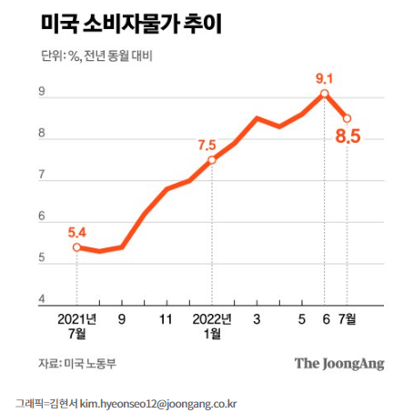 미국 인플레 일단 꺾였다, Fed 스텝 조절할까