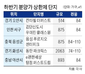 하반기 분양가 상한제 단지 하반기 분양가 상한제 단지