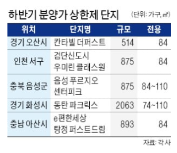 하반기 분양가 상한제 단지