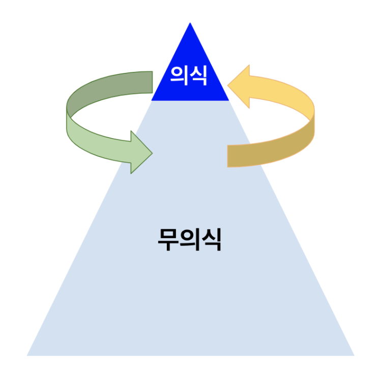  의식과 무의식의 긍정의 순환고리 (Positive Feedback Loop)
