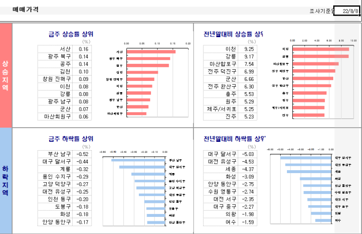  KB시계열..22. 8. 12