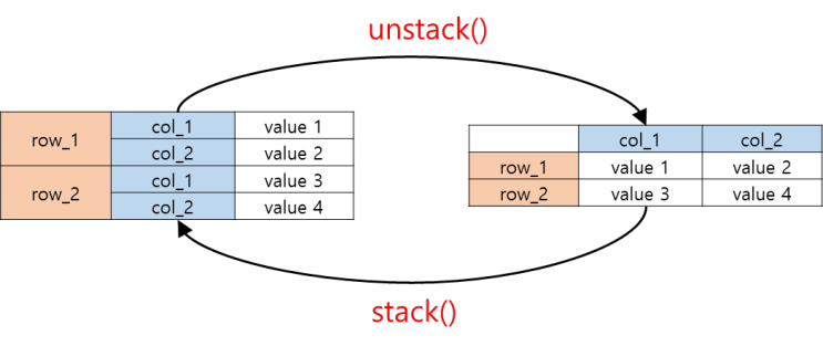 파이썬 python 판다스 pandas 데이터프레임 집계 함수와 그룹바이 groupby, 쿼리 query 연산을 활용해 빅데이터 분석 마스터
