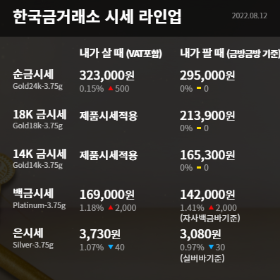  수원금거래소 금값 하락 연준 금리 인상 지속 전망 인플레이션 정점 금리 인상 전망 달라져
