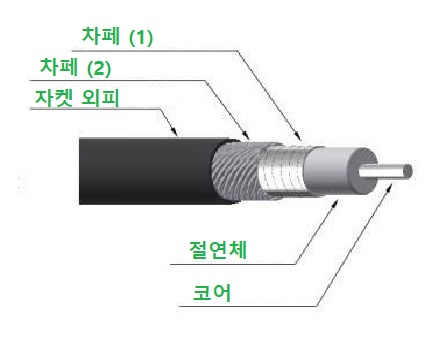  [LCMT 스토어] RF 동축 케이블의 구성_RF Coaxial Cable Organization