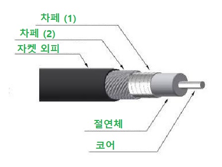 [LCMT 스토어] RF 동축 케이블의 구성_RF Coaxial Cable Organization