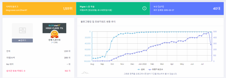  블로그 저품 기록일기 11일차