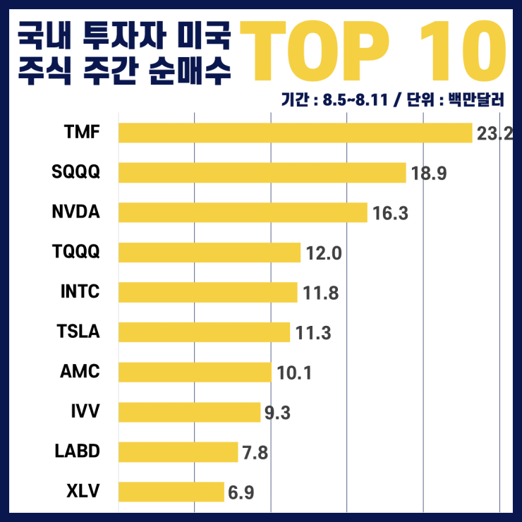 한국인이 많이 보유한/매수한 미국주식 TOP10 한국인이 많이 보유한/매수한 미국주식 TOP10