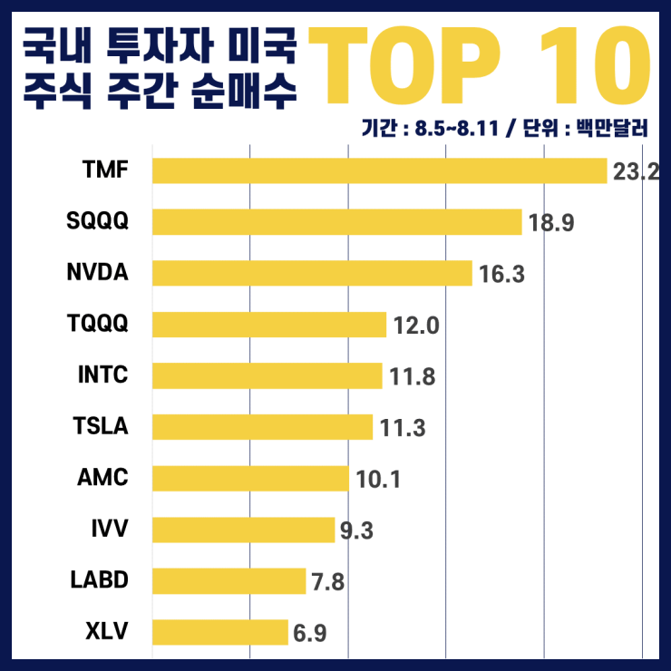 한국인이 많이 보유한/매수한 미국주식 TOP10