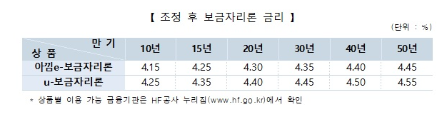  금리 걱정, 3%대 우대형 안심전환대출 답!