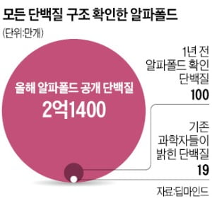  220812_2억개 모든 생물 단백질 구조…이세돌 꺾은 '알파고'가 밝혔다
