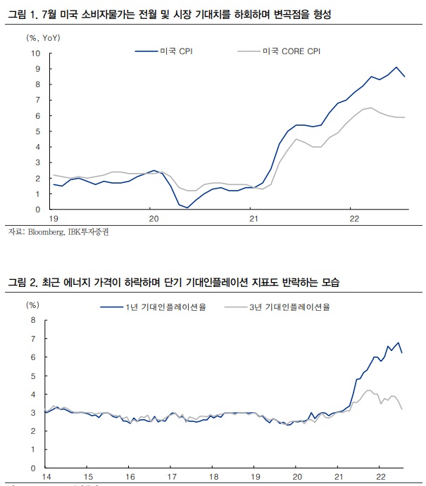 <주간 시장> 인플레이션 지표 약화, 약세장 랠리 지속 <주간 시장> 인플레이션 지표 약화, 약세장 랠리 지속