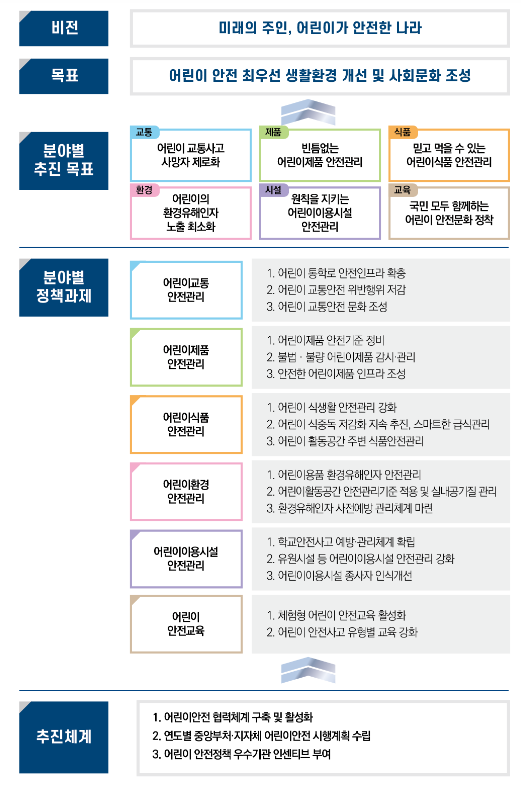 정부, 어린이안전을 위한 교통·식품 등 6대 역점 분야 발표_행정안전부 정부, 어린이안전을 위한 교통·식품 등 6대 역점 분야 발표_행정안전부