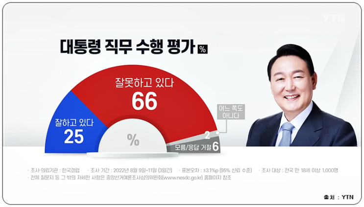 윤석열 대통령 지지율 반등한다(한국갤럽 여론조사)