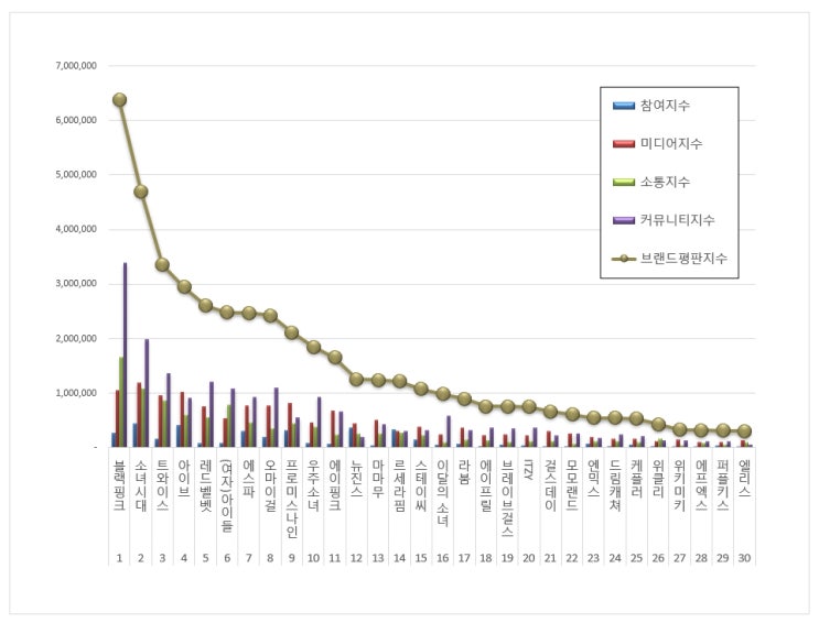 [<b>브랜드평판</b>]  <b>걸그룹 브랜드</b>... 2위 소녀시대,  3위 <b>트와이스</b>