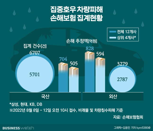 비 피해 없던 내 차, 보험료 흔들린다고?