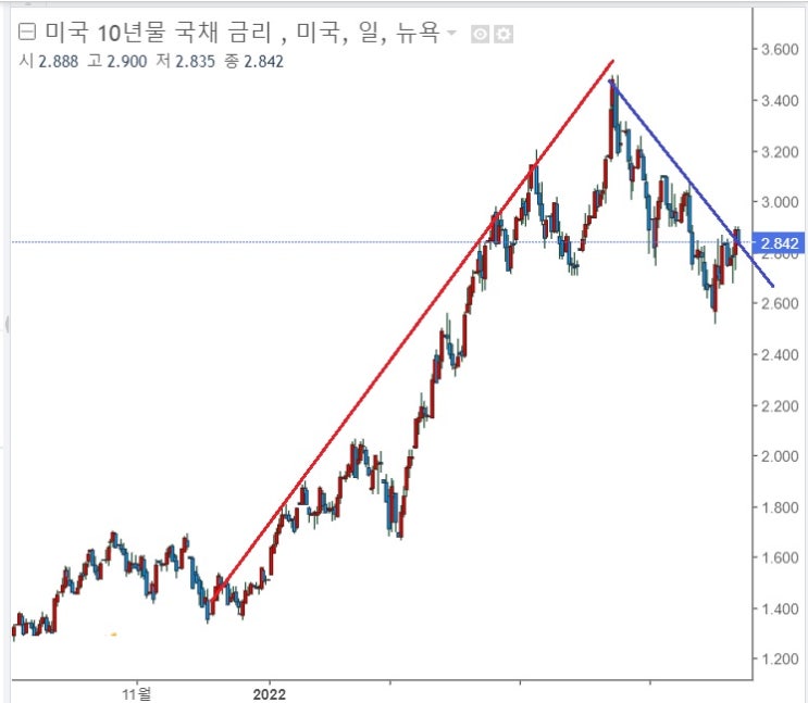 <뉴욕 증시> 인플레 완화 소식 호재로 작용 중 <뉴욕 증시> 인플레 완화 소식 호재로 작용 중