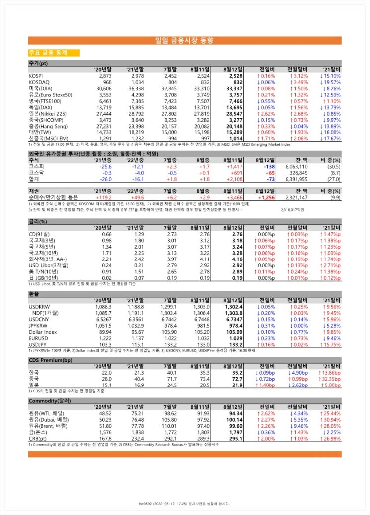  금융시장동향(22.8.12), 금융위원회