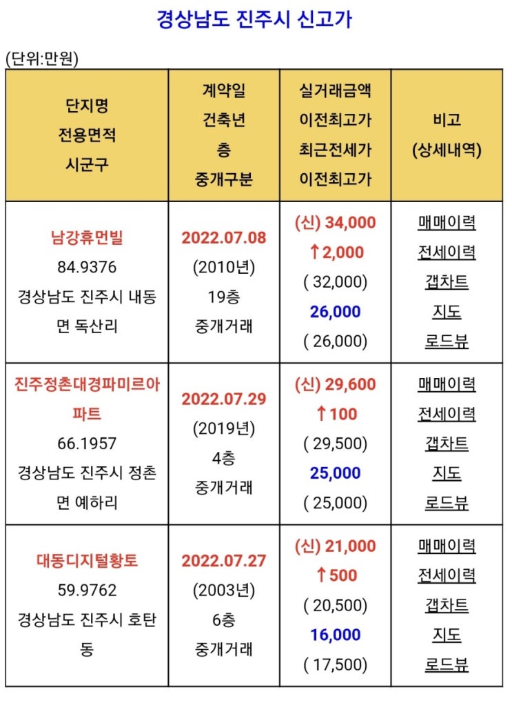  꾸준히 신고가가 나올 수 있는 까닭(진주시/다른지역 신고가 비교)