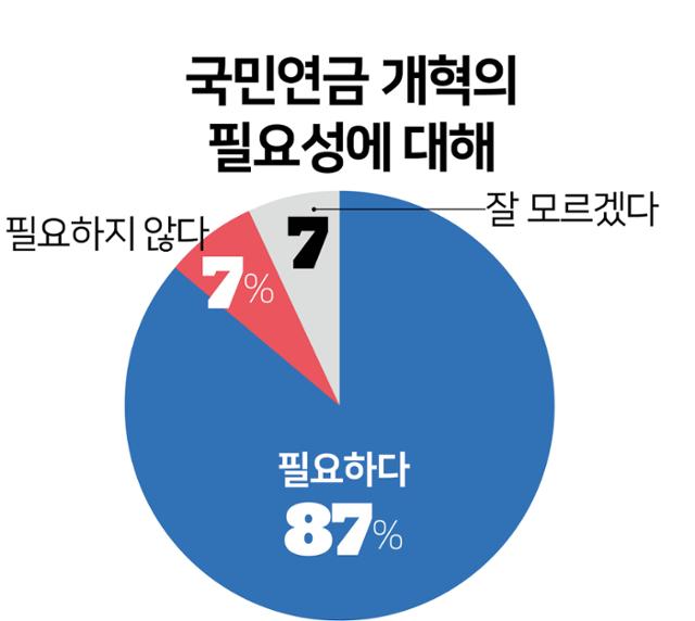 ‘더 내고 더 받겠다’는 연금개혁 방안에 30대는 38%, 60세 이상은 75%