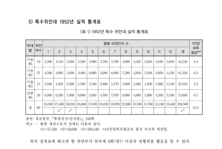  일본군 위안부, 그리고 한국군 위안부