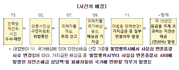 인혁당 재건위 사건 피해자 A, B 유족에게 초과지급된 국가배상금 환수 관련 법원 화해권고 수용_법무부 인혁당 재건위 사건 피해자 A, B 유족에게 초과지급된 국가배상금 환수 관련 법원 화해권고 수용_법무부