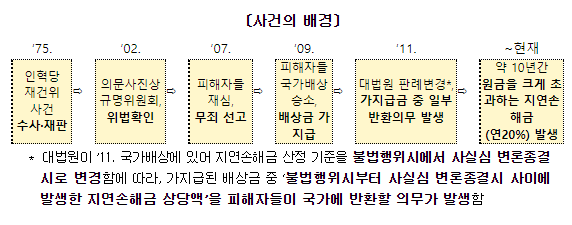 인혁당 재건위 사건 피해자 A, B 유족에게 초과지급된 국가배상금 환수 관련 법원 화해권고 수용_법무부