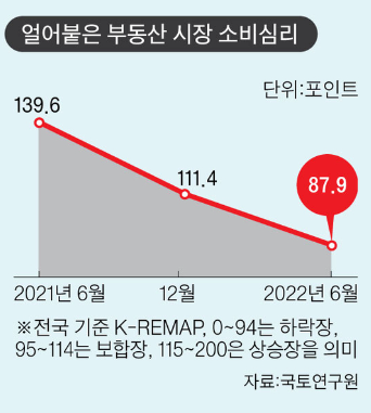 전문가 75% “주택 시장 비관적”, 65% “장기침체는 없을 것”…2008년과 닮은 듯 달라 전문가 75% “주택 시장 비관적”, 65% “장기침체는 없을 것”…2008년과 닮은 듯 달라