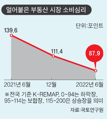 전문가 75% “주택 시장 비관적”, 65% “장기침체는 없을 것”…2008년과 닮은 듯 달라