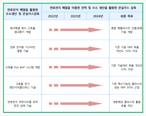  연료전지 폐열을 활용한 수소생산 및 온실가스감축, 자원순환  및  에너지  재활용