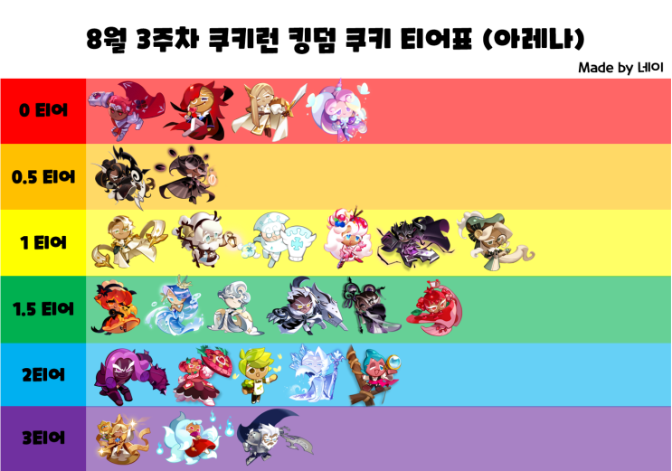  8월 쿠킹덤 티어표 (8월 3주차) [쿠키런 킹덤 티어표]