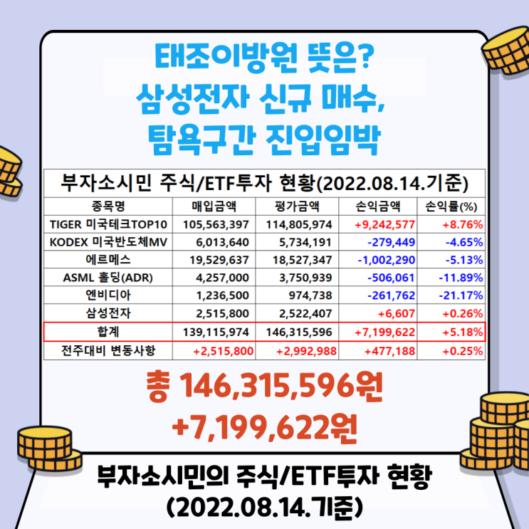  태조이방원 뜻은? 삼성전자 매수, 탐욕구간 진입임박. 8월 2주차 주식/ETF 실전투자 현황(+7,199,622원/5.18%)