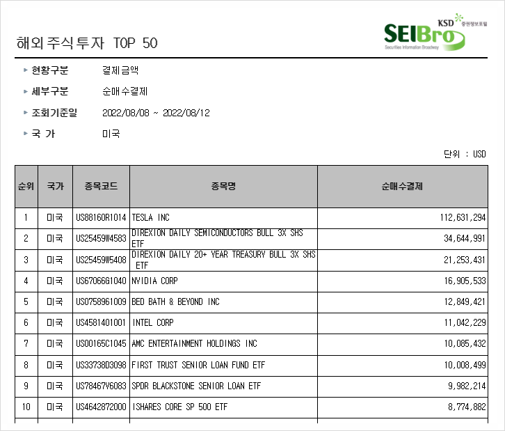 [407] 지난주 서학개미 순매수 Top10 (8/8일주) : 테슬라의 리턴, 낙폭과대 반도체 기업들 저점매수, 경기불황에 대비하는 종목들에 대한 순매수가 돋보임.