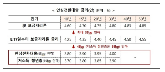 안심전환대출 ‘최저 3.7% 고정금리’…내달 15일부터 신청(4억원 이하 주택·합산소득 7000만원 이하 대상…중도상환수수료 면제) 안심전환대출 ‘최저 3.7% 고정금리’…내달 15일부터 신청(4억원 이하 주택·합산소득 7000만원 이하 대상…중도상환수수료 면제)