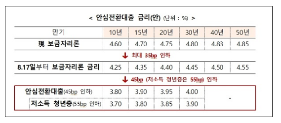 안심전환대출 ‘최저 3.7% 고정금리’…내달 15일부터 신청(4억원 이하 주택·합산소득 7000만원 이하 대상…중도상환수수료 면제)