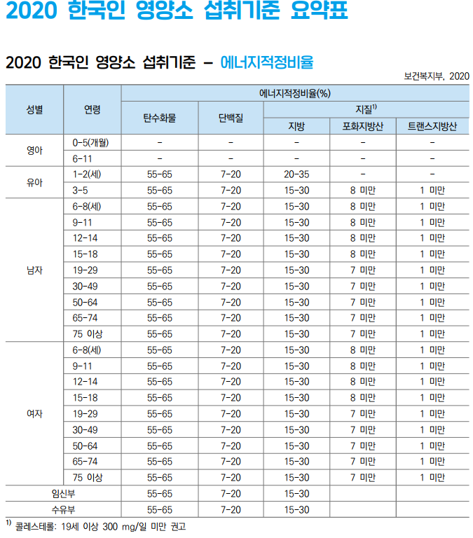  2020년 한국인 영양소 섭취기준