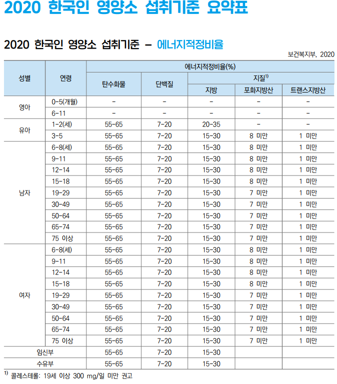 2020년 한국인 영양소 섭취기준