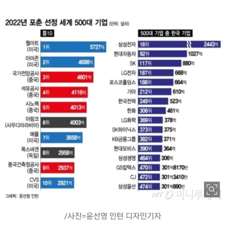 2022년 포춘 500대기업! 1위는? 삼성은 몇위? 