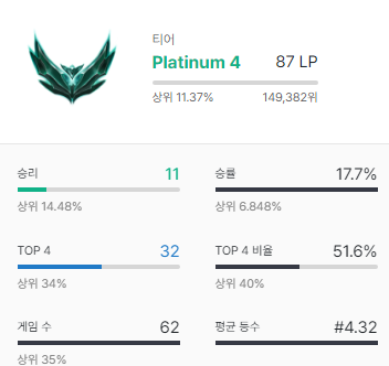  [블챌] 2주차 롤토체스 근황