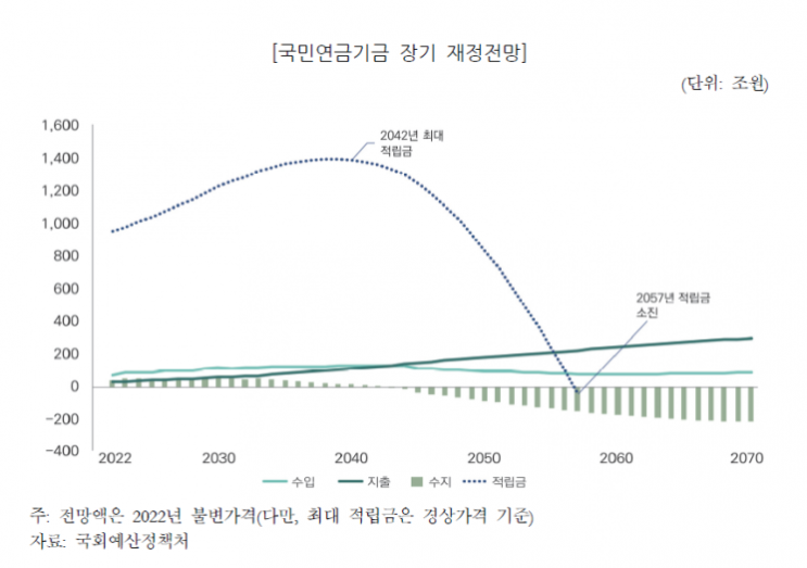 "2057년이면 완전 고갈이라는데"... 속도 안 나는 연금개혁 논의