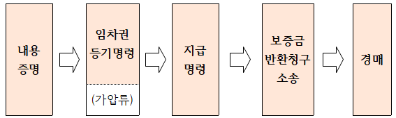  임대인이 보증금을 안 돌려줄 때 대처방법
