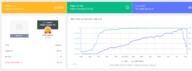 블로그 저품 기록일기 14일차