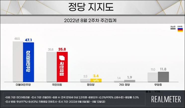 국민의힘 지지율 정당지지율 8월 2주차 리얼미터 여론조사