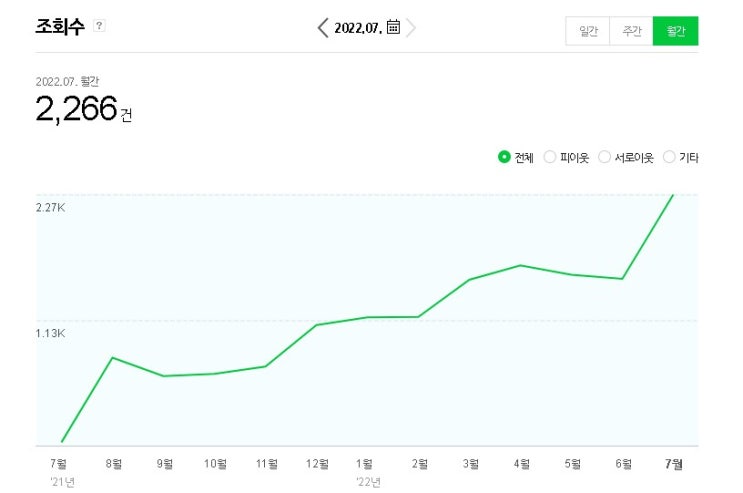 블로그 관리 대행 효과 한 달 후