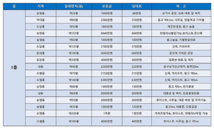 부천공장임대 1층, 통임대, 기타층 임대공장목록 (8월 3주차) 부천공장임대 1층, 통임대, 기타층 임대공장목록 (8월 3주차)