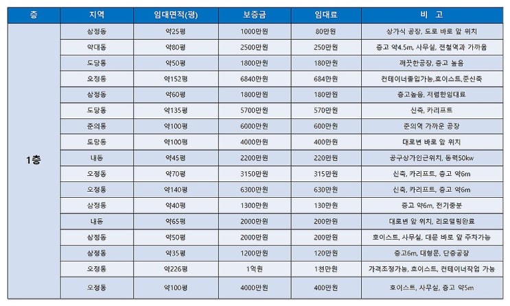 부천공장임대 1층, 통임대, 기타층 임대공장목록 (8월 3주차)