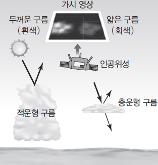 위성 영상  (가시 영상 VS 적외 영상)