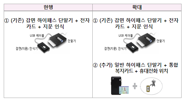 이제 장애인·유공자도 "일반" 하이패스 단말기로 고속도로 통행료를 감면받을 수 있습니다.지문 등록·인증 등의 불편 해소를 위해 8.16부터 시범운영 이제 장애인·유공자도 "일반" 하이패스 단말기로 고속도로 통행료를 감면받을 수 있습니다.지문 등록·인증 등의 불편 해소를 위해 8.16부터 시범운영