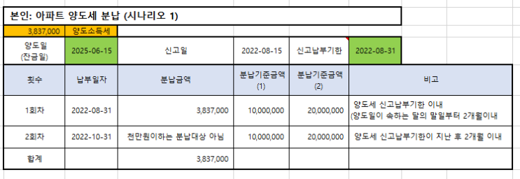  혼인합가로 일시적 2 주택자 조정대상지역 단독 명의 아파트 양도소득세 장기보유특별공제 계산- 1 가구 1 주택 집 매매 세금 비과세 면제 실거주2년 조건 (양도소득세율)