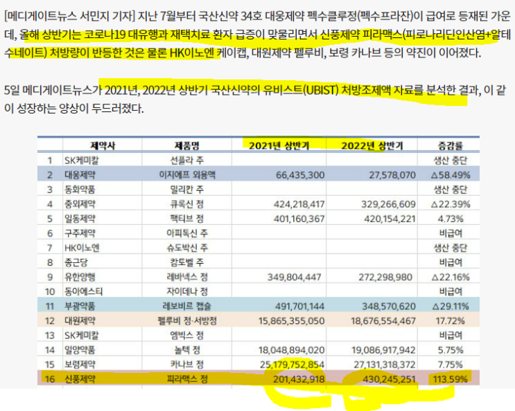 코로나 치료제로 퍼져가고 있는 피라맥스! 2022년 상반기 처방규모 급증 확인! 코로나 치료제로 퍼져가고 있는 피라맥스! 2022년 상반기 처방규모 급증 확인!
