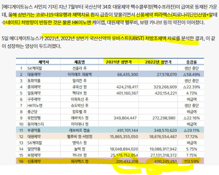 코로나 치료제로 퍼져가고 있는 피라맥스!  2022년 상반기 처방규모 급증 확인!